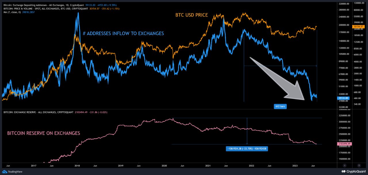 Institutional Investors Flock To Bitcoin: Are We Witnessing A Paradigm Shift?