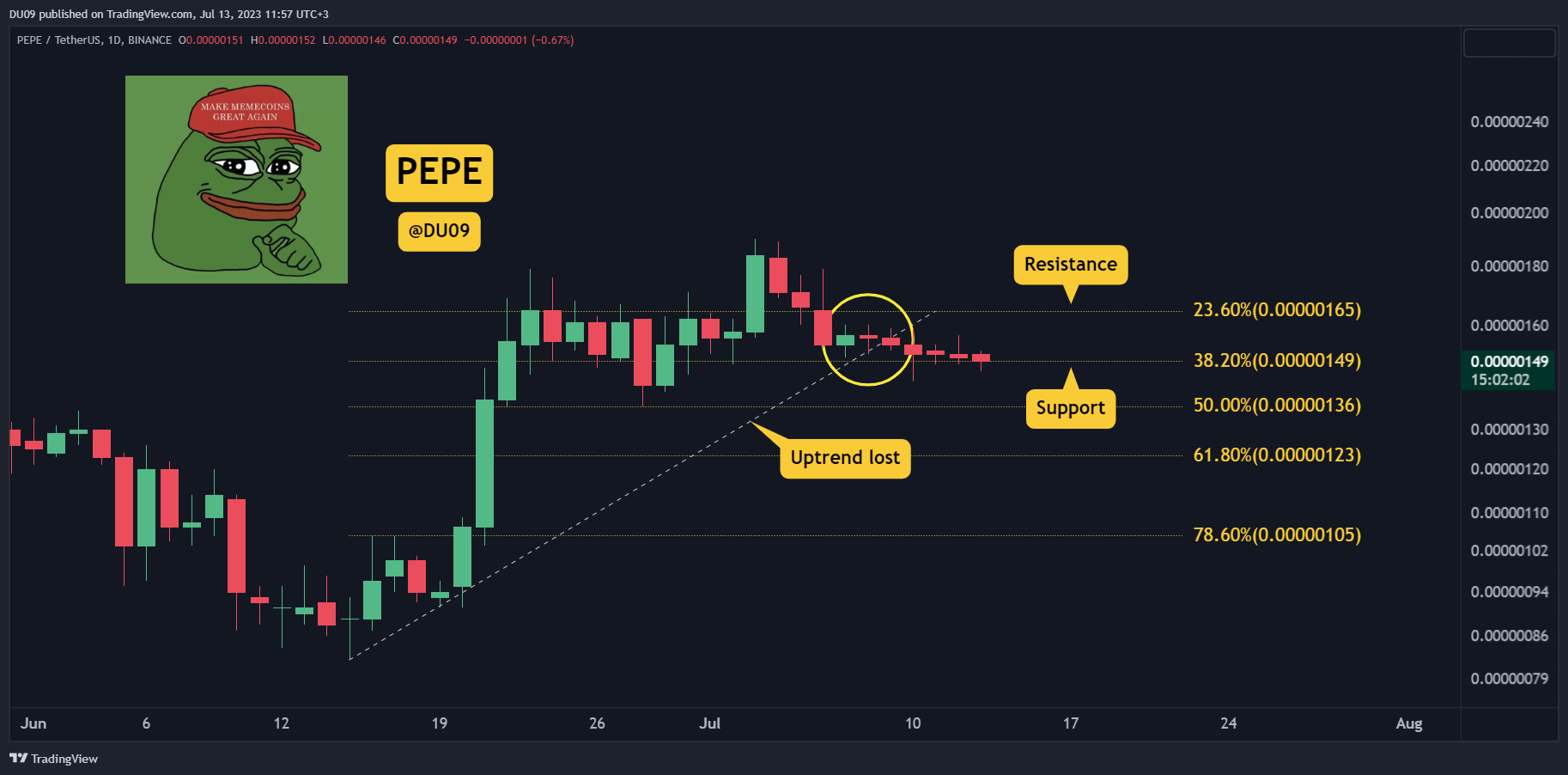 Is PEPE Coin Crash Imminent? Three Things to Watch (PEPE Price Analysis)