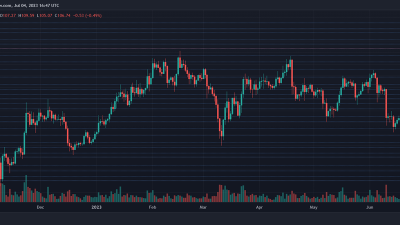 Litecoin Primed For 13% Rally Soon Upon Breaking Past This Level
