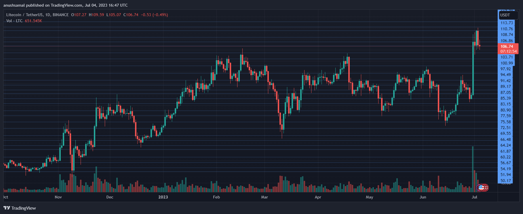 Litecoin Primed For 13% Rally Soon Upon Breaking Past This Level