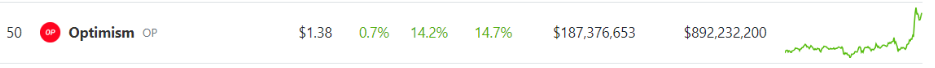 Optimism (OP) Rides The Wave Of Today’s Crypto Surge With 15% Rally
