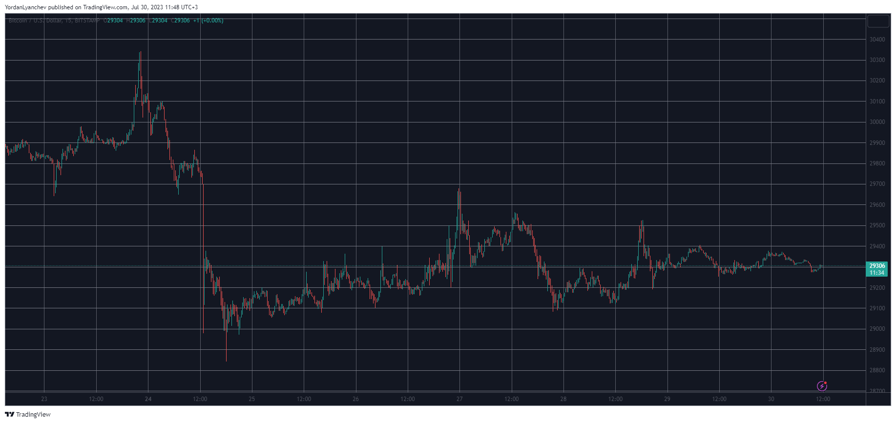 Optimism (OP) Soars 6% Daily, Bitcoin (BTC) Dominance Declines as Price Stagnates (Market Watch)