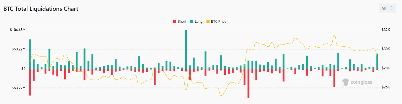 Over $41 Million in Bitcoin Long Positions Liquidated as BTC Crashes Toward $29K