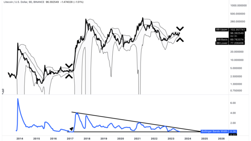 Pre-100X Litecoin Signal Returns After Six-Year Slump