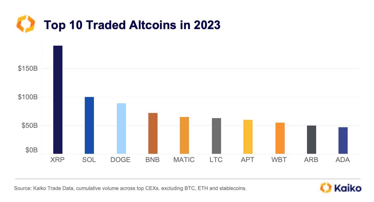 Ripple (XRP) Becomes the Most Traded Altcoin of 2023: Experts Comment