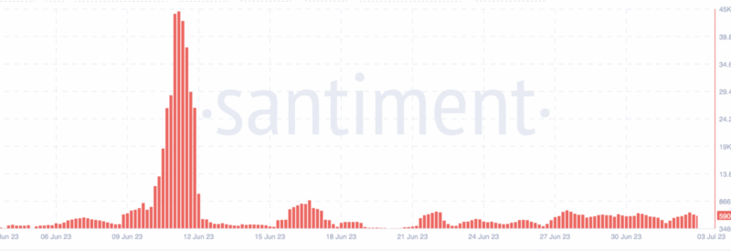 Shiba Inu Records Surge In Daily New Addresses In Q2: A Sign Of Growing Interest?