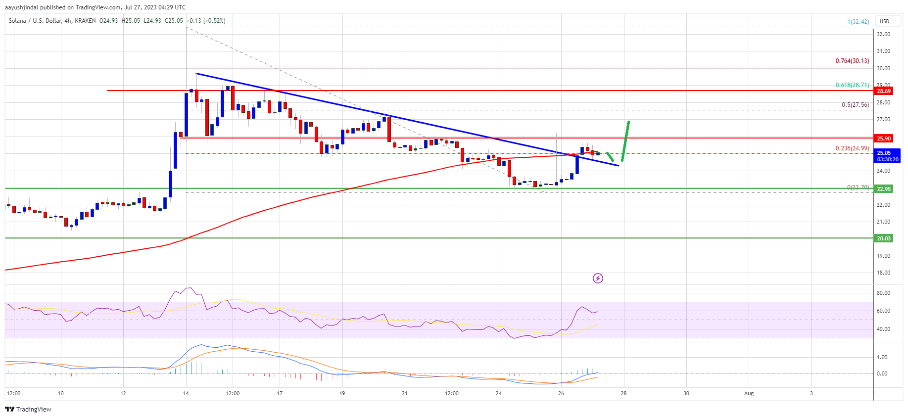 SOL Price Prediction: Solana Hints At Potential Fresh Rally To $30