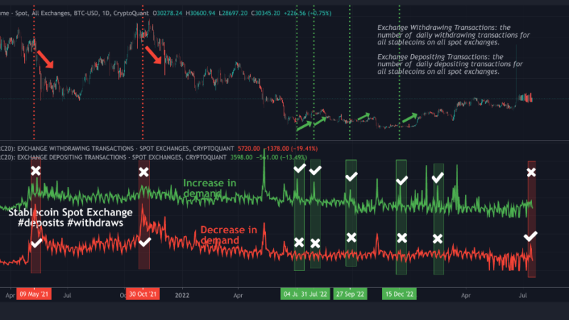 Stablecoin Exchange Deposits Remain Low, What Does It Mean For Bitcoin?