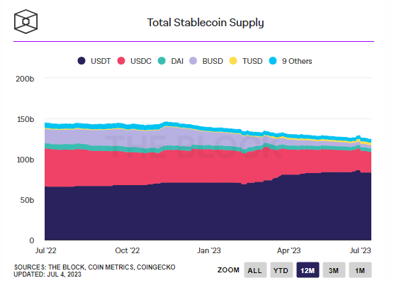 Stablecoins Volume Down Despite Crypto Market Recovery, Ratings Agency Finds