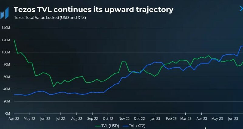 Tezos (XTZ) Loses Steam In Q2, Market Cap Drops 30% Following SEC Crackdown