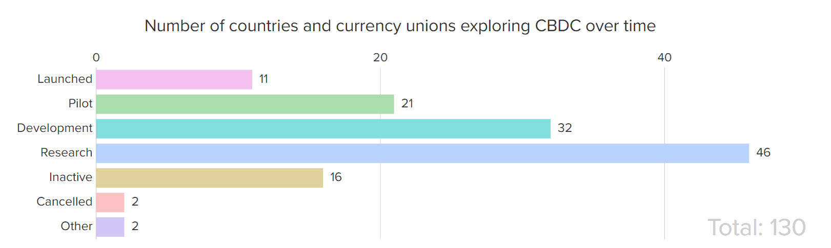 The Global Race to CBDCs: 130 Countries Already Exploring (Research)