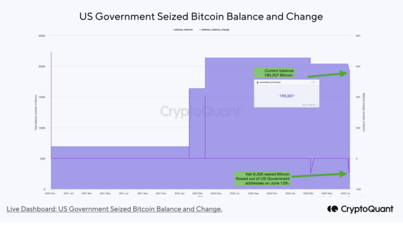 US Government Sells Another 8,200 Bitcoin, On-Chain Data Confirms