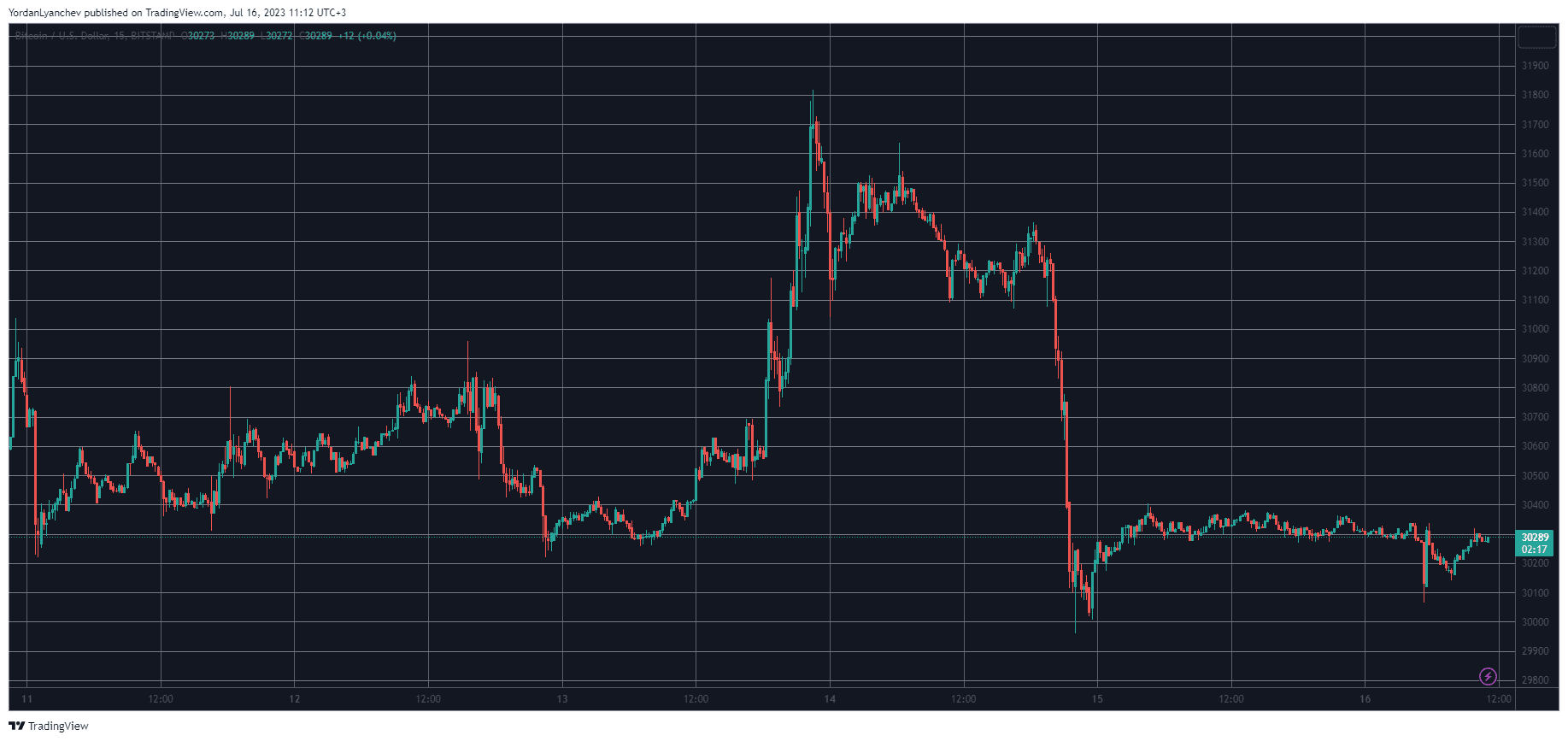 Weekend Watch: Bitcoin (BTC) Defends $30K, Cardano (ADA) Drops 4% Daily