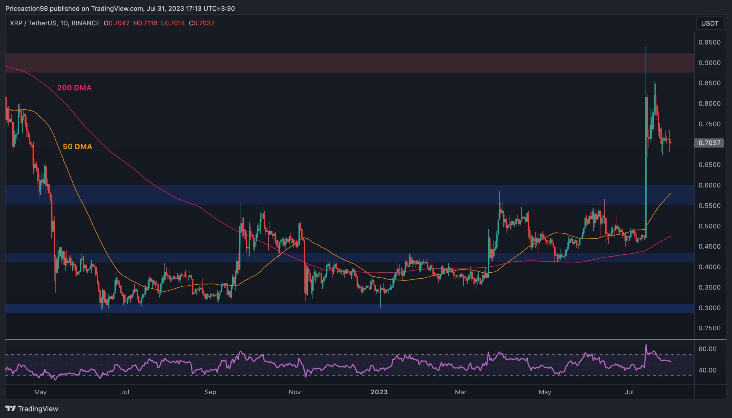 What Would it Take for XRP to Reach $0.9? (Ripple Price Analysis)