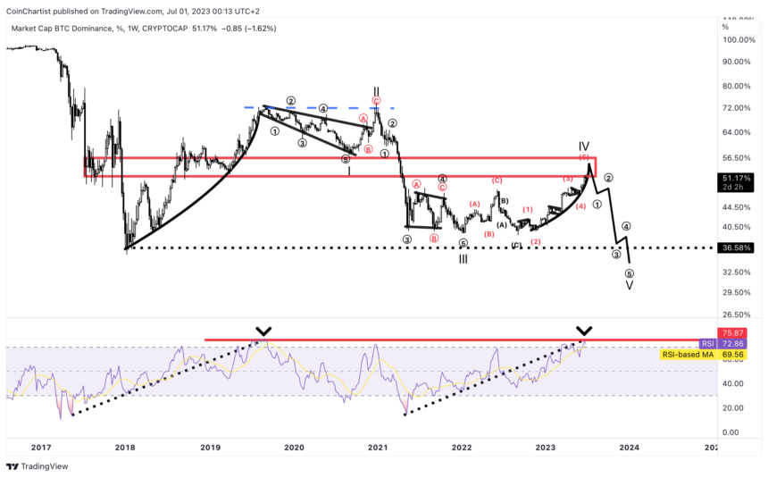 Why Bitcoin Dominance Hints At A Surprise Altcoin Season Ahead