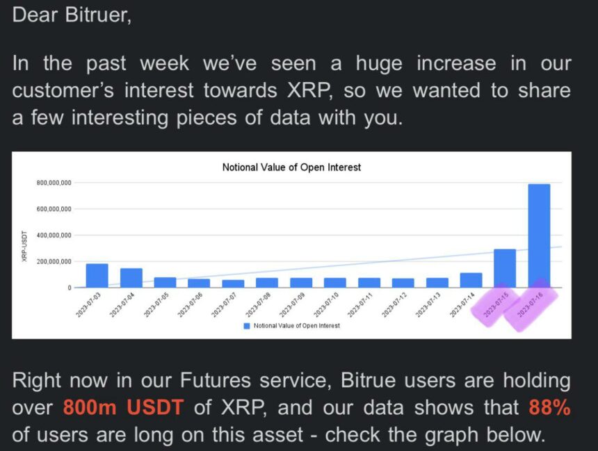 XRP Holdings On Bitrue Exchange Surges By 300%