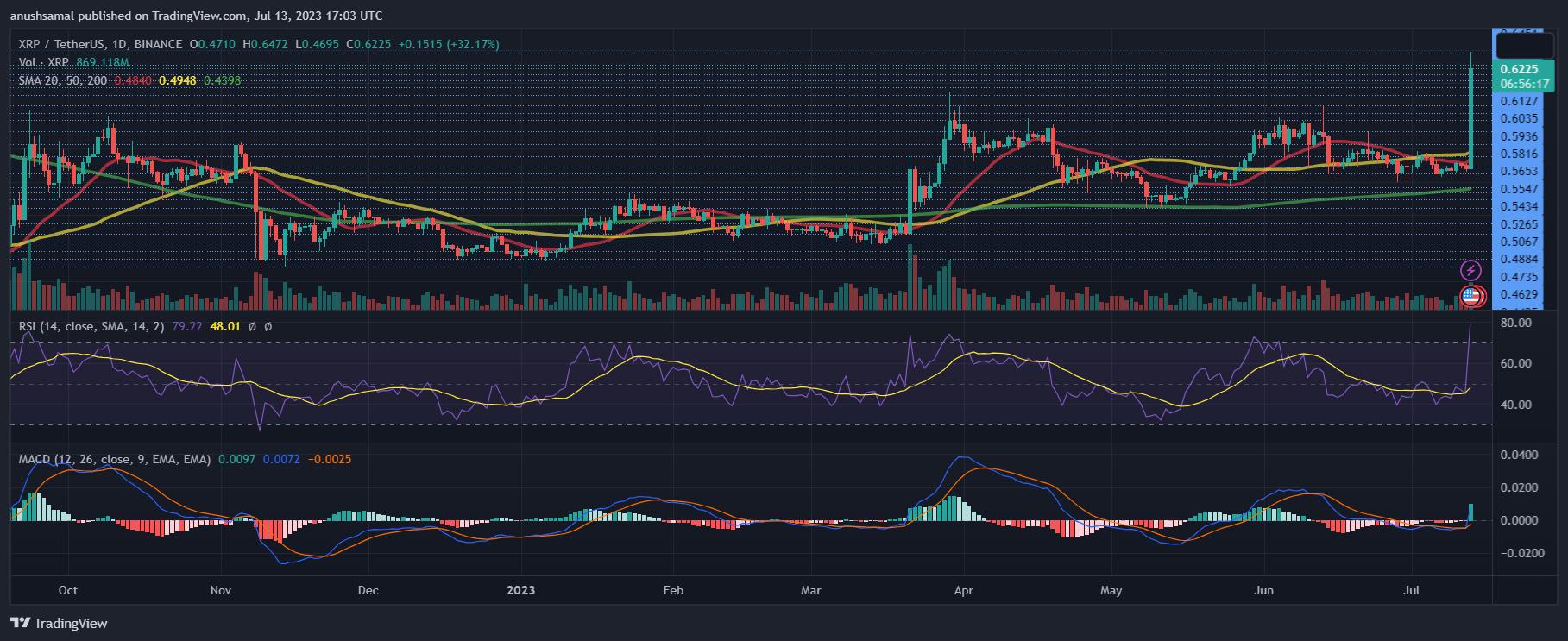 XRP Price Surges After Court Victory, Further Gains To Follow?