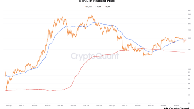 $28,100 Next Level To Break For Bitcoin, Here’s Why