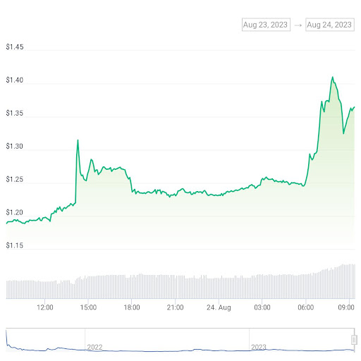 3 Reasons Why Shiba Inu’s BONE Skyrocketed 15% in a Day