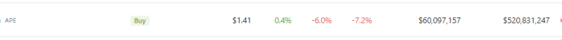 Apecoin Weakens Grip In Last 30 Days – Should Investors Get Worried?