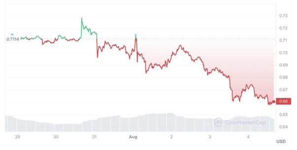 As the XRP Price Slides Towards $0.6, Could XRP20 Token be an Alternative?