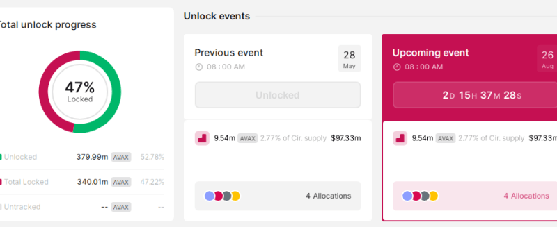AVAX Network Activity Down – Will The Planned Token Unlock Bring Back The Energy?