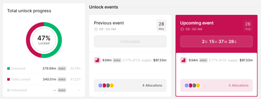 AVAX Network Activity Down – Will The Planned Token Unlock Bring Back The Energy?