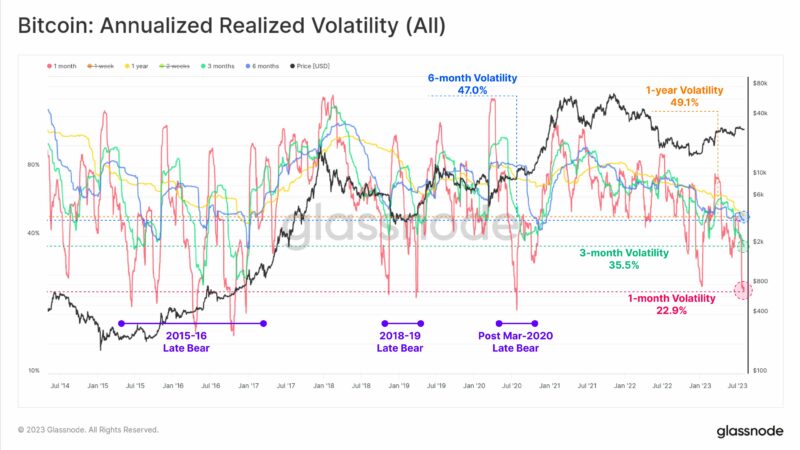 Behind The Quiet: Low Bitcoin Volatility Masks Underlying Market Dynamics