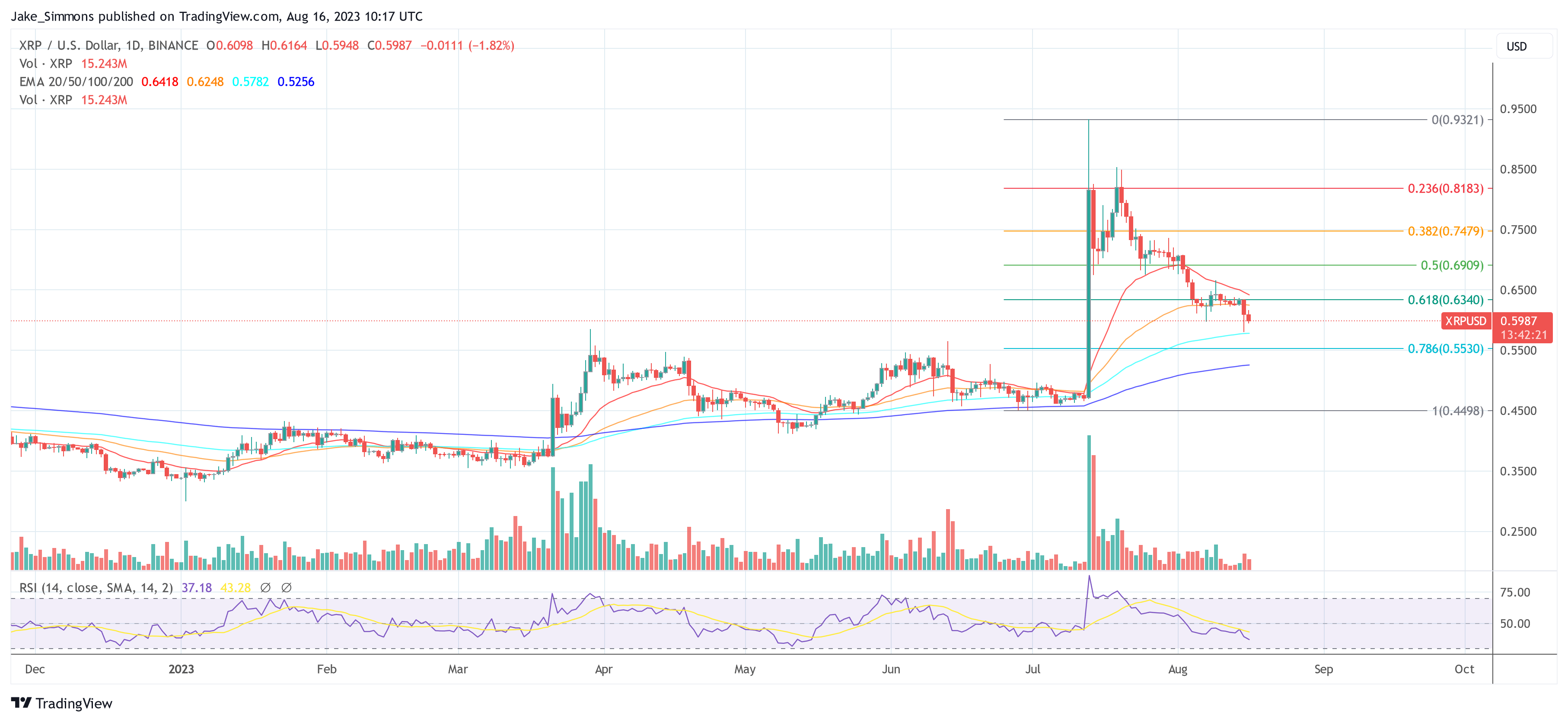 Best-Selling Author Touts Buy XRP Now, But This Price Is Crucial