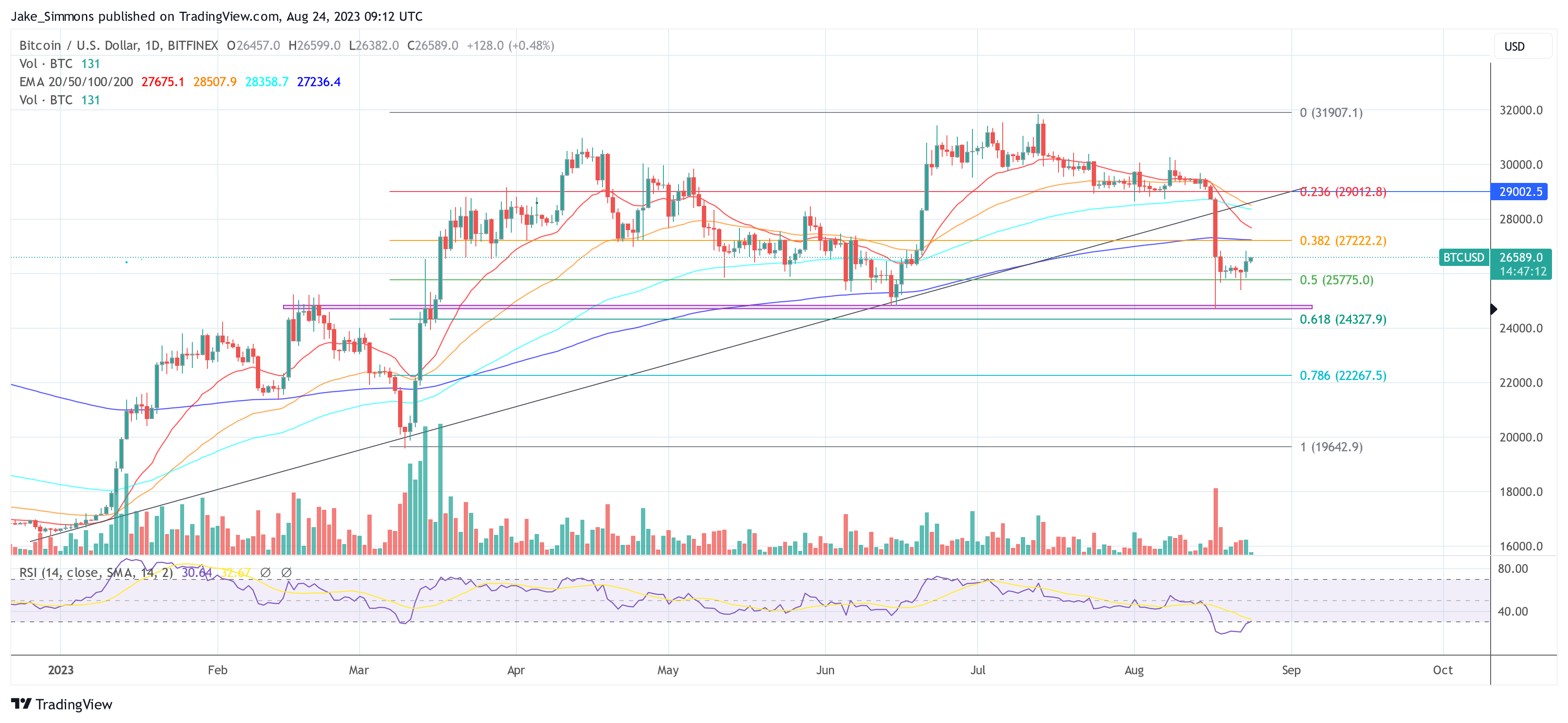 Bitcoin And Crypto Faces Pressure: Impact Of Rising Real Yields