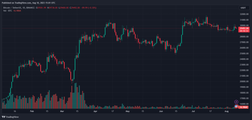 Bitcoin Bears Ran Out Of Coins? What This Analyst Forecast For BTC At Around $30,000