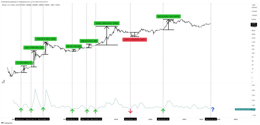 Bitcoin Bollinger Bands Are The Tightest Ever, What Happens Next?
