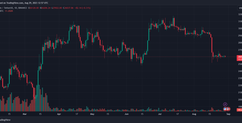 Bitcoin Breaks Above $26,000, A Stronger Bounce Is Imminent Says This Metric