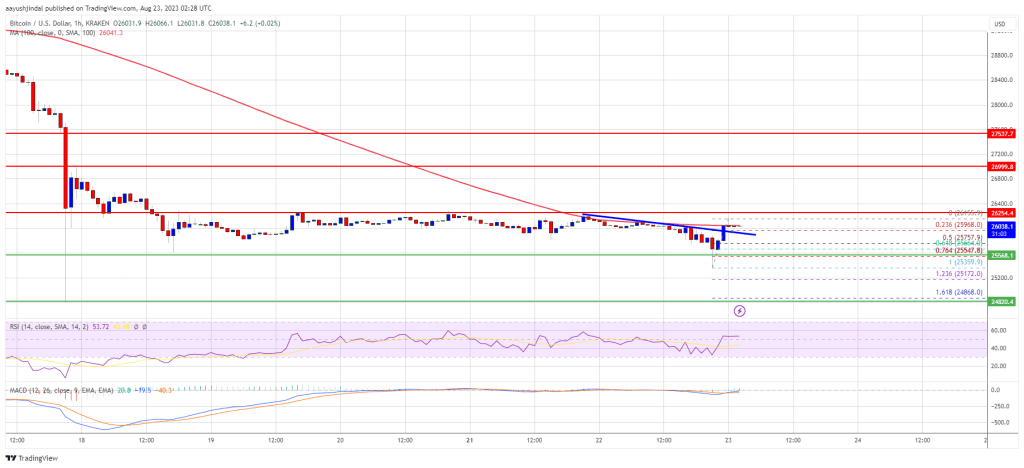 Bitcoin Bulls Keep Pushing, Why BTC Could Recover Above This Resistance