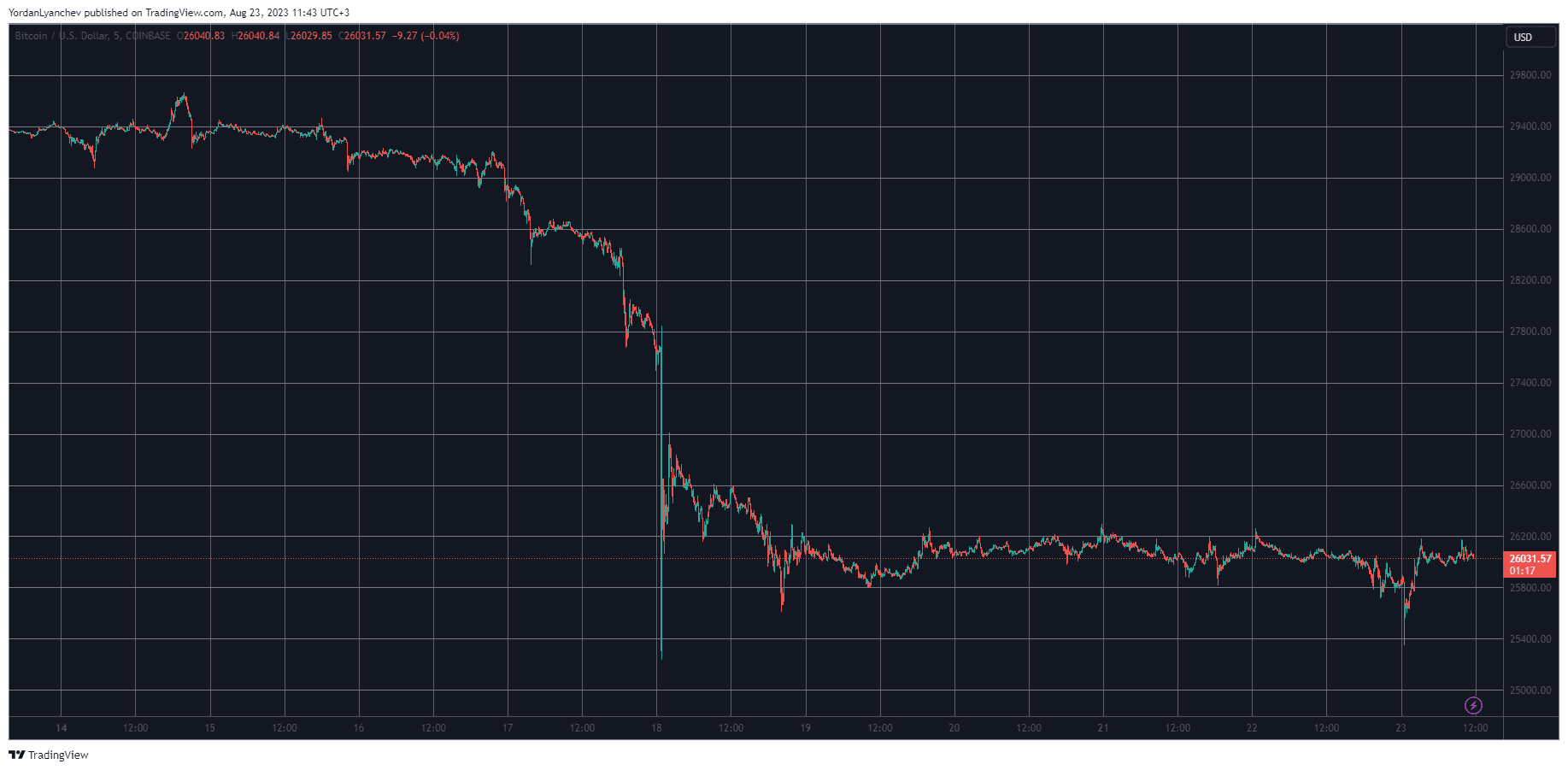 Bitcoin Dipped Below $26K Again, Sui Soars 8% Daily (Market Watch)