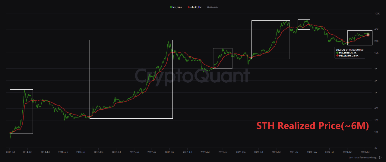 Bitcoin Drops Under $29,000, Here’s Where BTC Could Find Support Next
