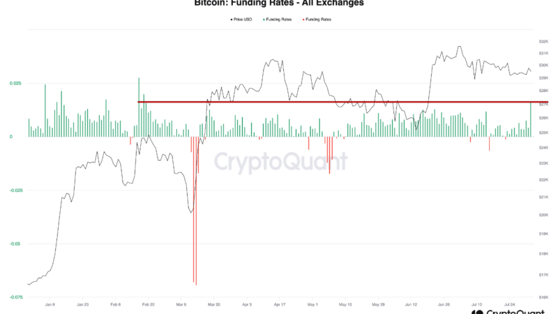 Bitcoin Funding Rates Most Positive Since Feb, Long Squeeze Soon?