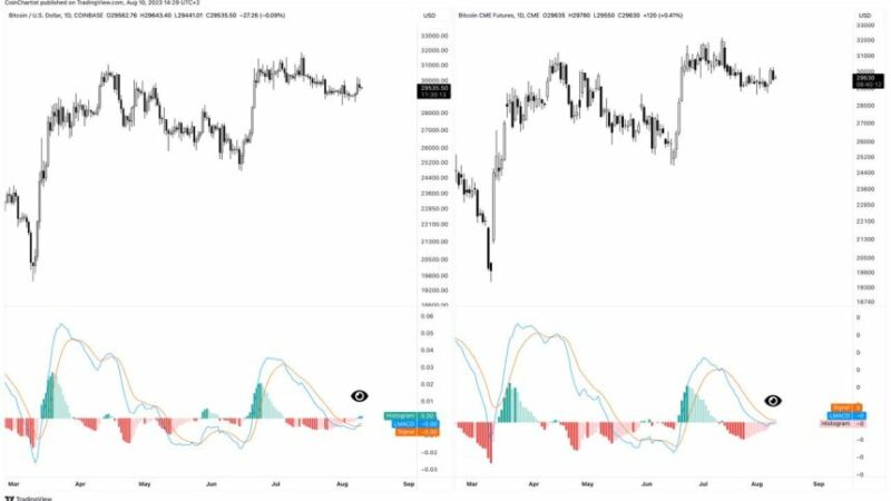 Bitcoin Futures Fakeout: The Price Divergence That Predicts A Phony