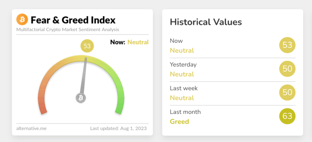 Bitcoin Investor Sentiment Flips Toward Greed Despite Fall Below $29,000