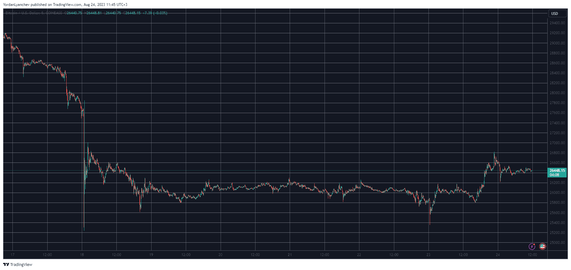 Bitcoin Neared $27K But These Altcoins Are Outperforming BTC: Market Watch
