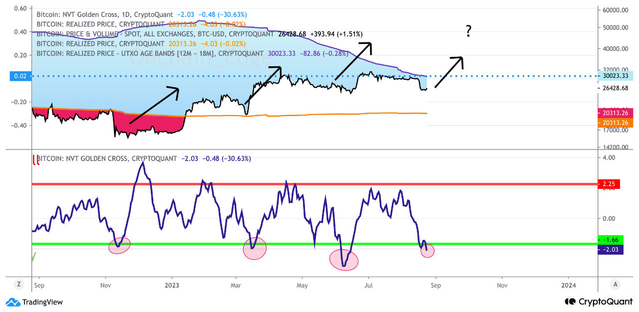 Bitcoin NVT Flashes Buy Signal, Bottom In?