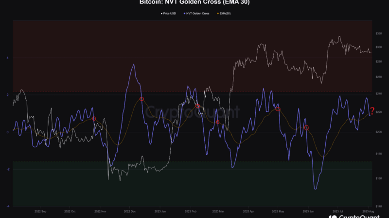 Bitcoin NVT Shows Bearish Crossover, Price Drop Incoming?