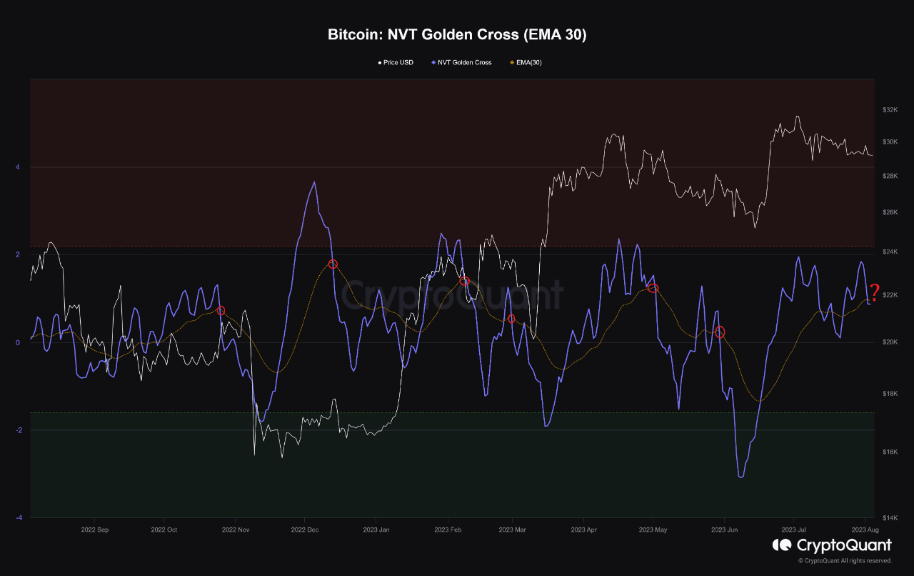 Bitcoin NVT Shows Bearish Crossover, Price Drop Incoming?