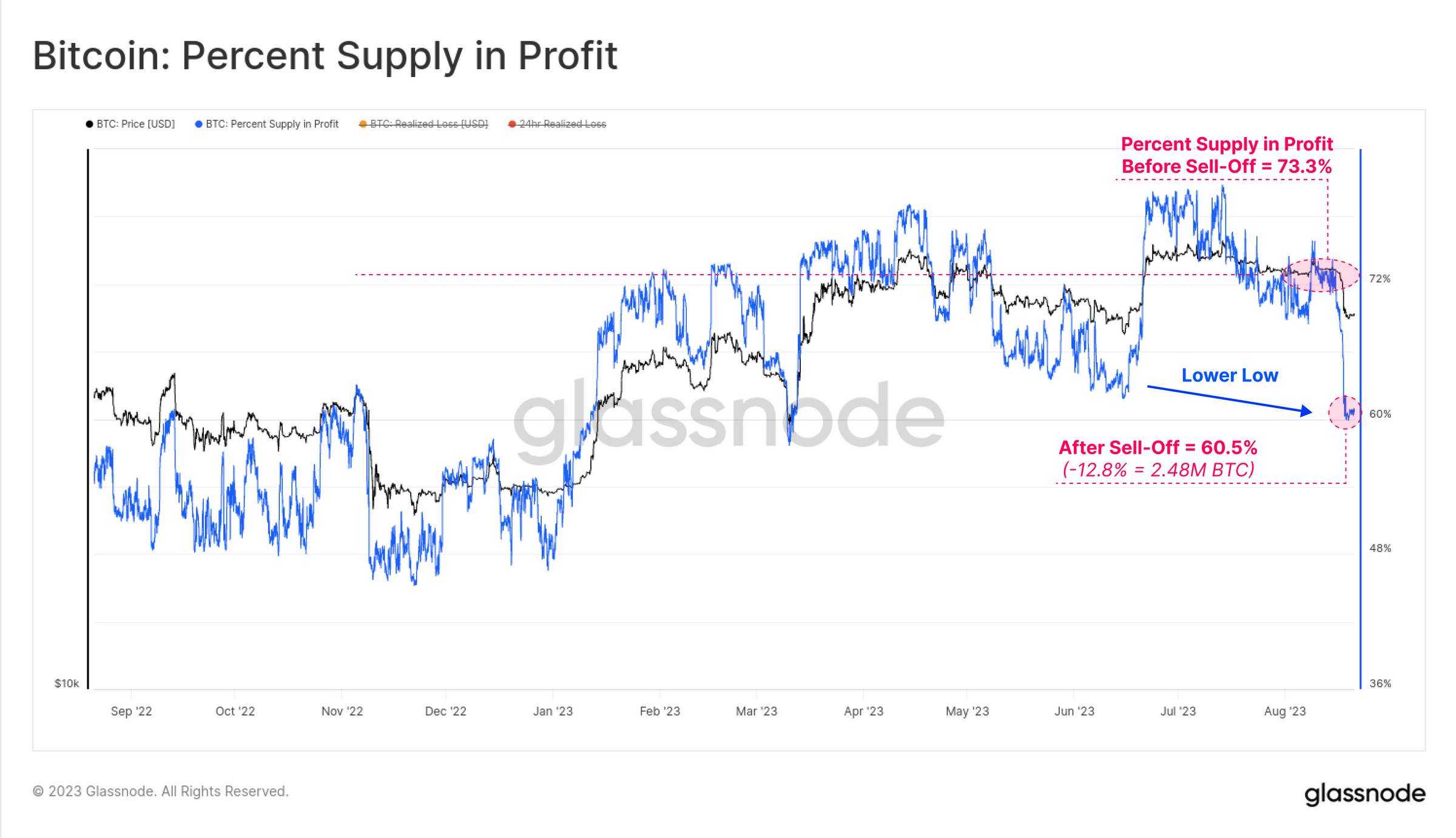 Bitcoin On-Chain Data Suggests Price Is Top Heavy, What It Means
