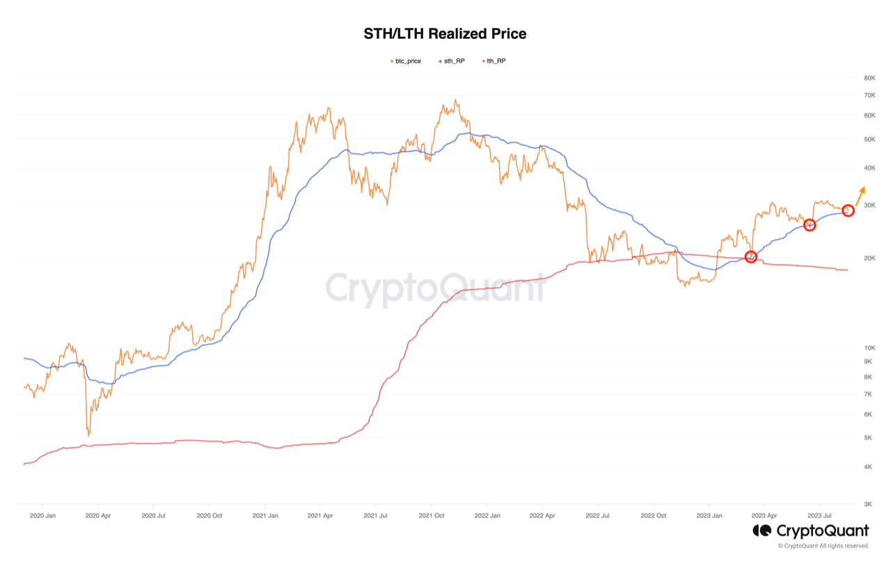 Bitcoin Plunges To $28,500, Will This Historical Support Hold Again?