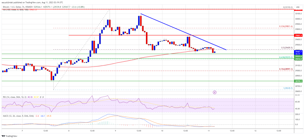 Bitcoin Price Next Leg Lower Underway And At Risk for Key Reasons