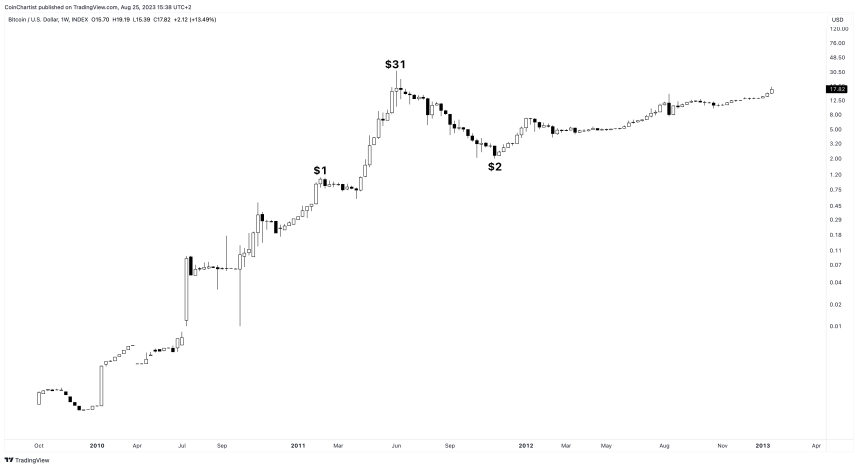 Bitcoin Price Prediction for 2023, 2024, 2025, 2030 and Beyond