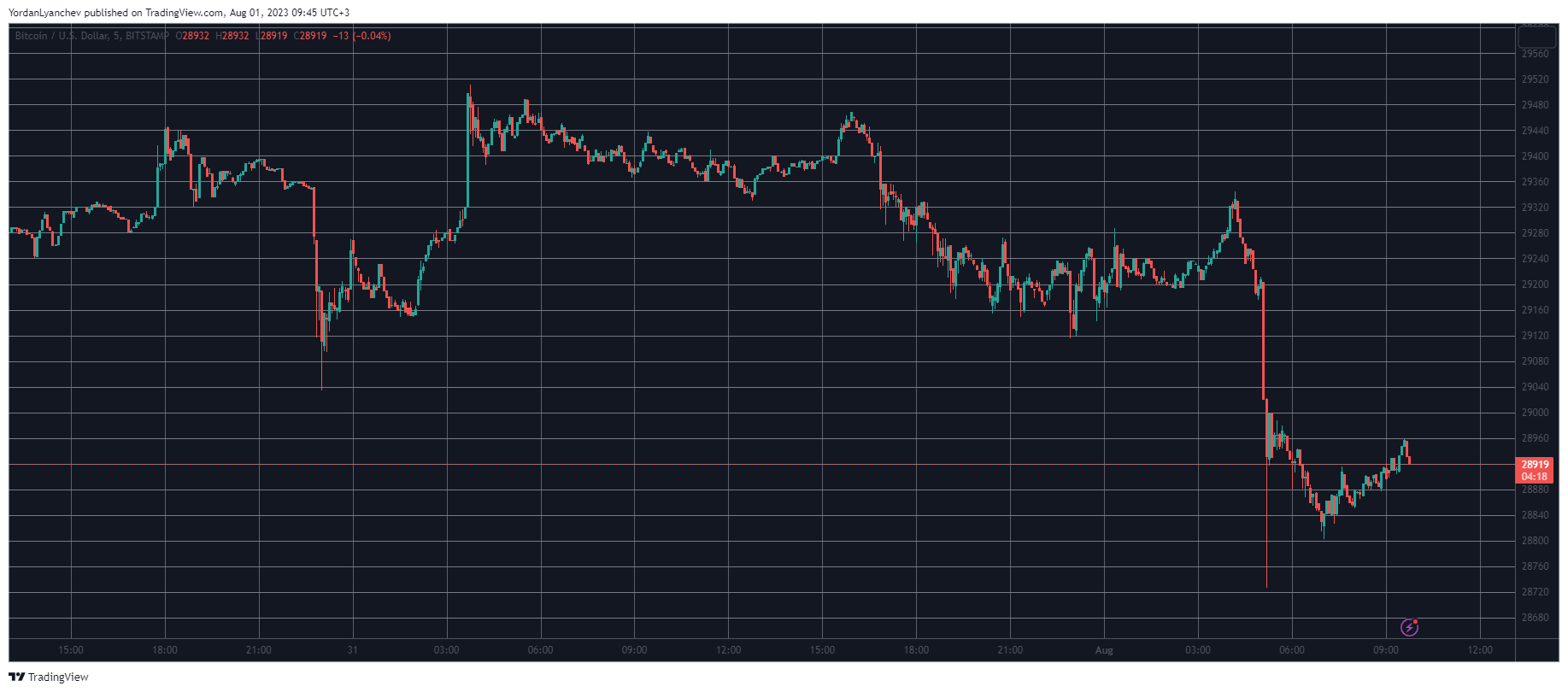 Bitcoin Price Slumps to 6-Week Low, Leaving Nearly $100 Million in Liquidations