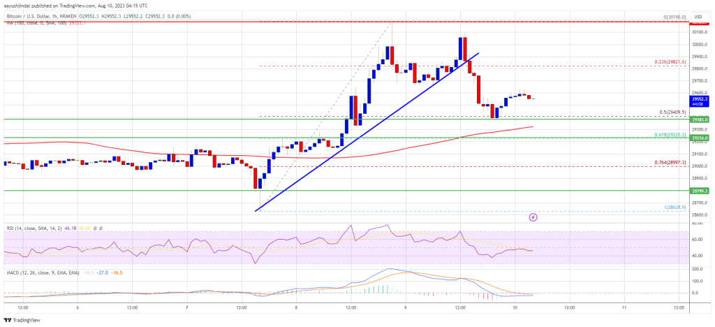 Bitcoin Price Trims Gains But Resistance Turned Support Intact