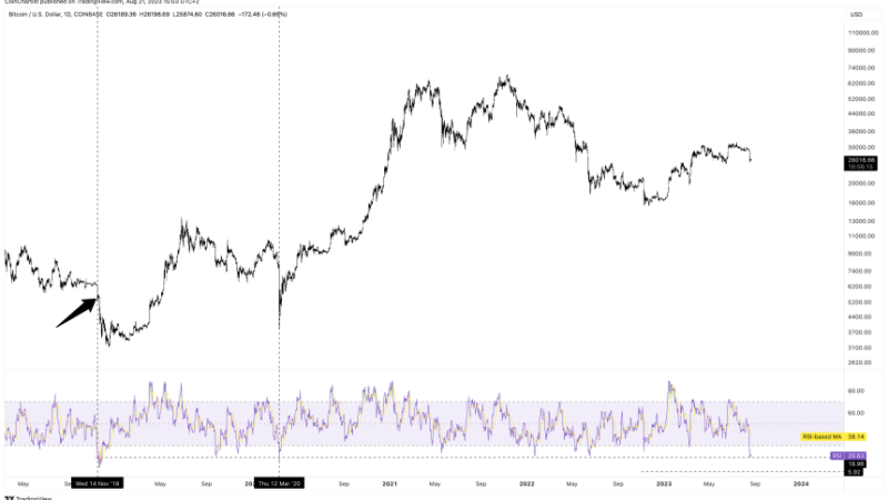 Bitcoin Reaches Most “Oversold” Record Since 2020: What This Means